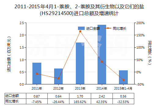 2011-2015年4月1-萘胺、2-萘胺及其衍生物以及它們的鹽(HS29214500)進(jìn)口總額及增速統(tǒng)計(jì)